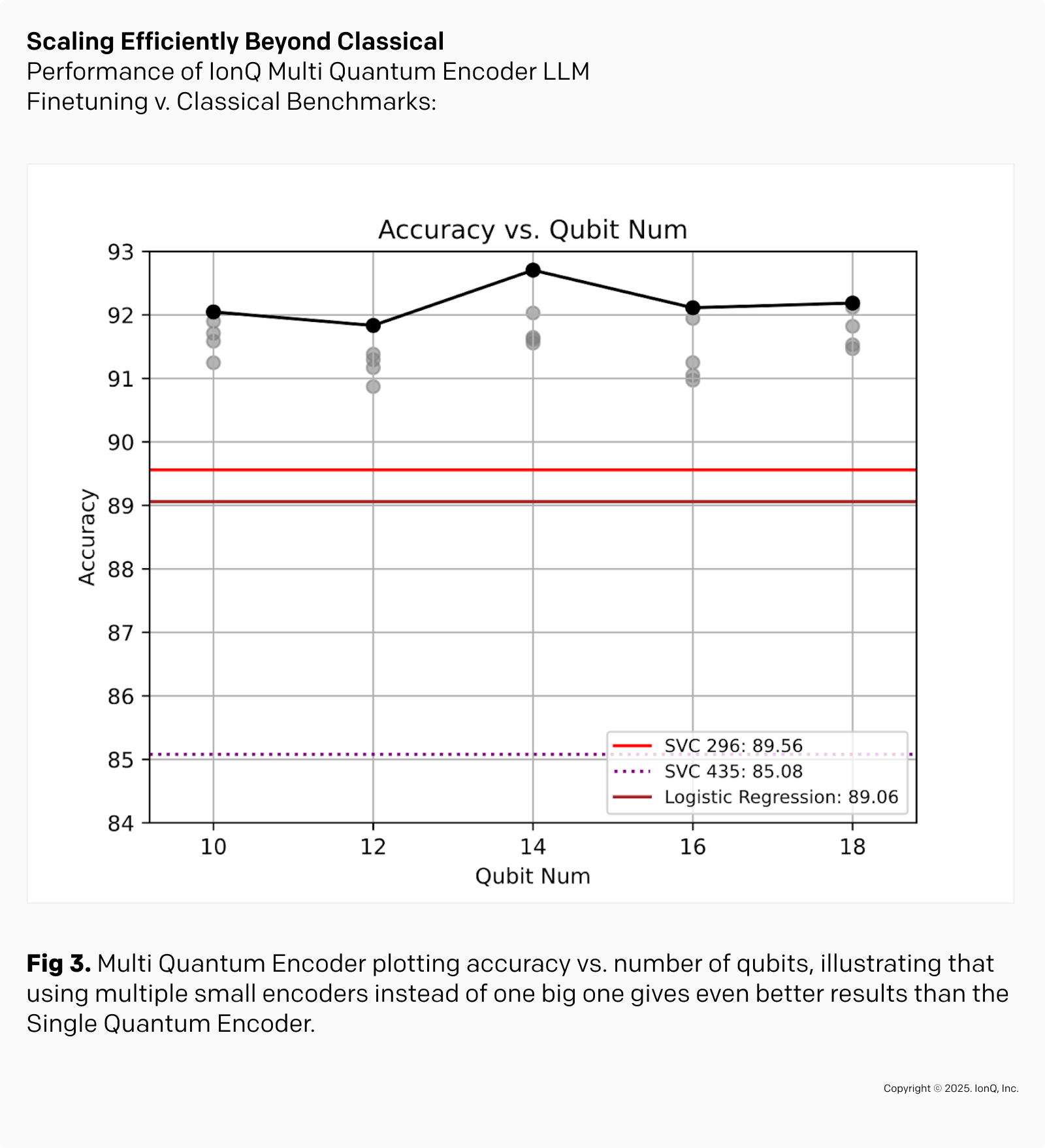 Scaling Efficiently Beyond Classical