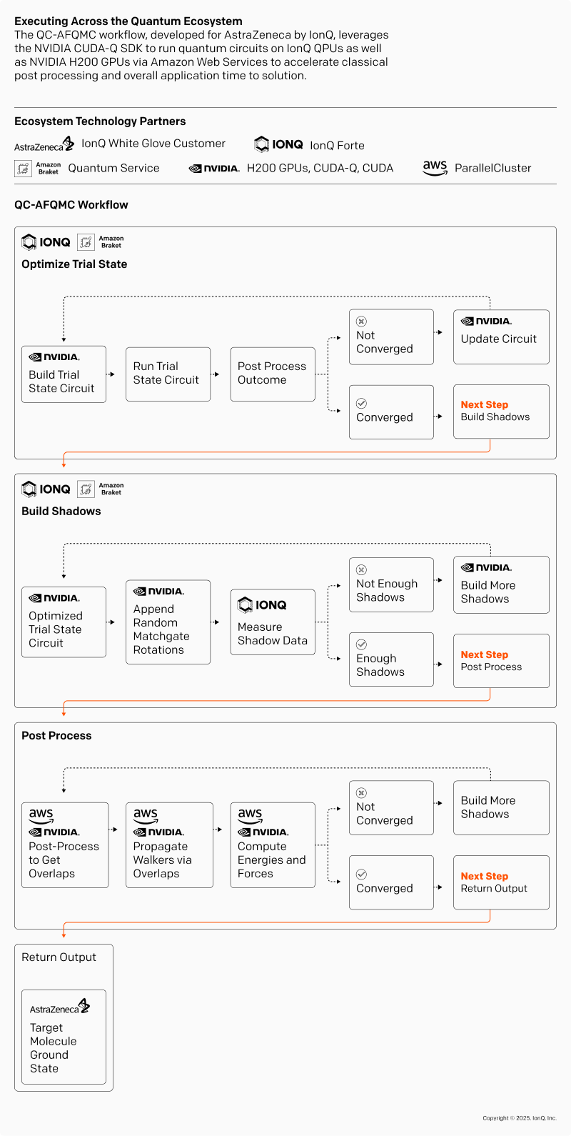 Executing Across the Quantum Ecosystem