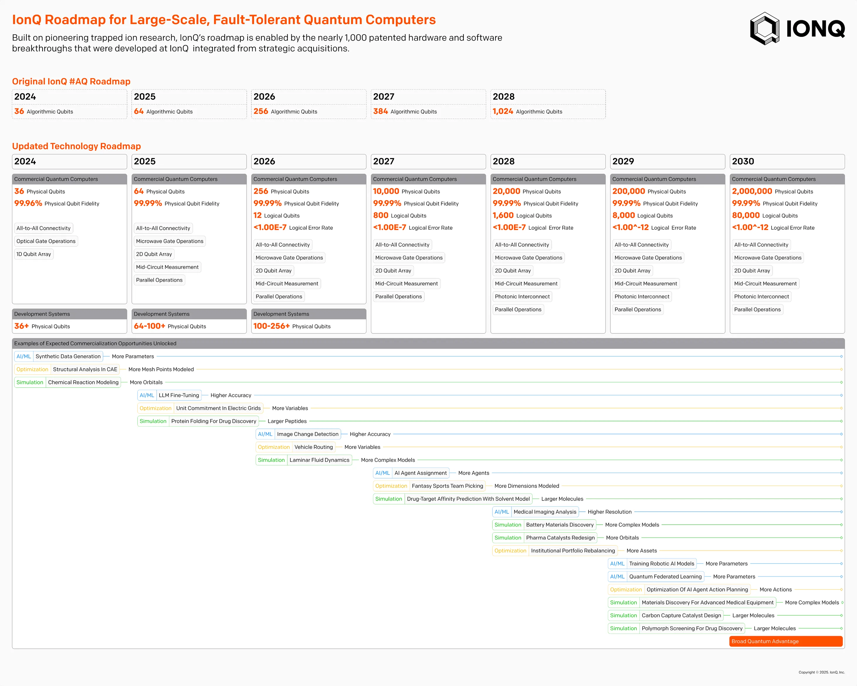 IonQ Roadmap for Larger-Scale, Fault-Tolerant Quantum Computers