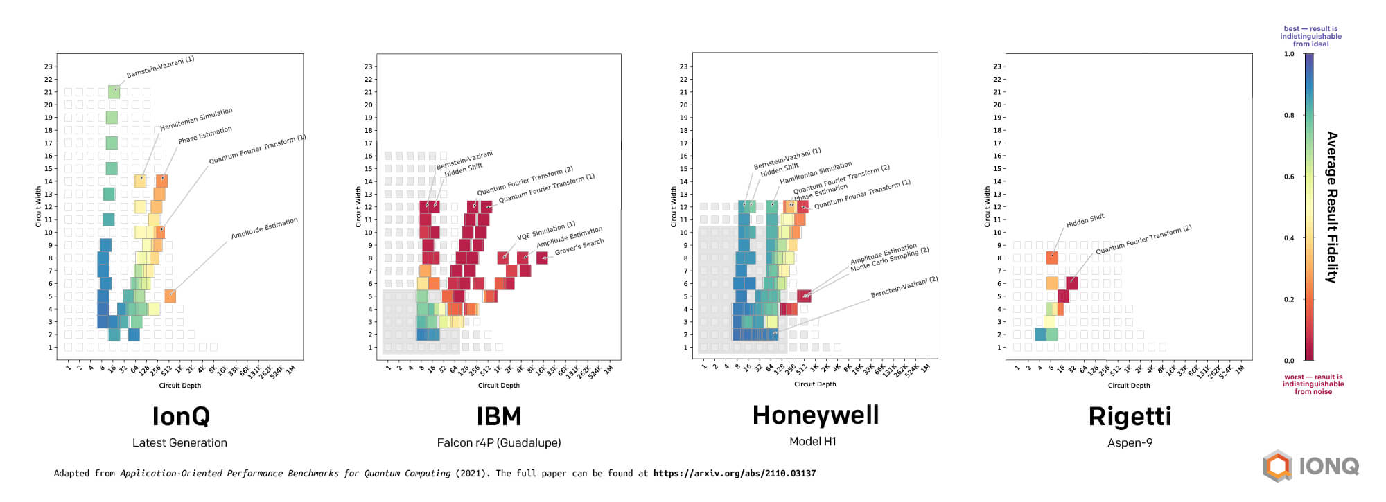 Side-by-side comparison of quantum computers tested from each of four providers included in the paper. IonQ’s latest system outperformed all others evaluated by having higher average result fidelity across a wide set of algorithms with a greater circuit width/depth than any other system. There are several benchmarks in the suite that we did not run due to time constraints, but that we expect to run in future benchmarking tests.