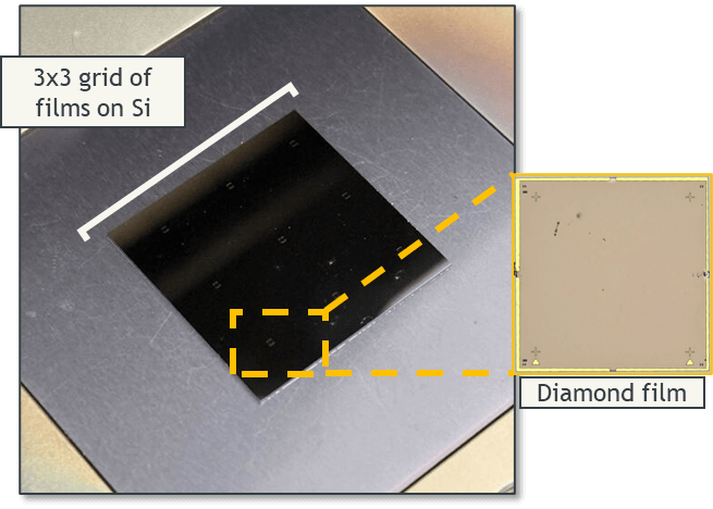Left: A 3x3 grid of diamond films (small translucent squares with spacing of 5 mm) bonded onto a silicon carrier (large black square). Right: A zoomed-in image of a diamond film. The film measures approximately 0.5 x 0.5 mm^2. Other semiconductor materials can be heterogeneously integrated alongside diamond, dramatically increasing the suite of capabilities available for a system-level package.