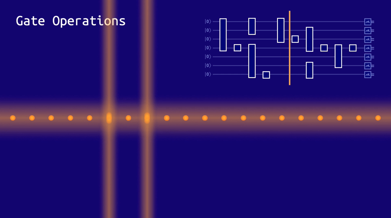 An illustration of quantum gates on a chain of ions