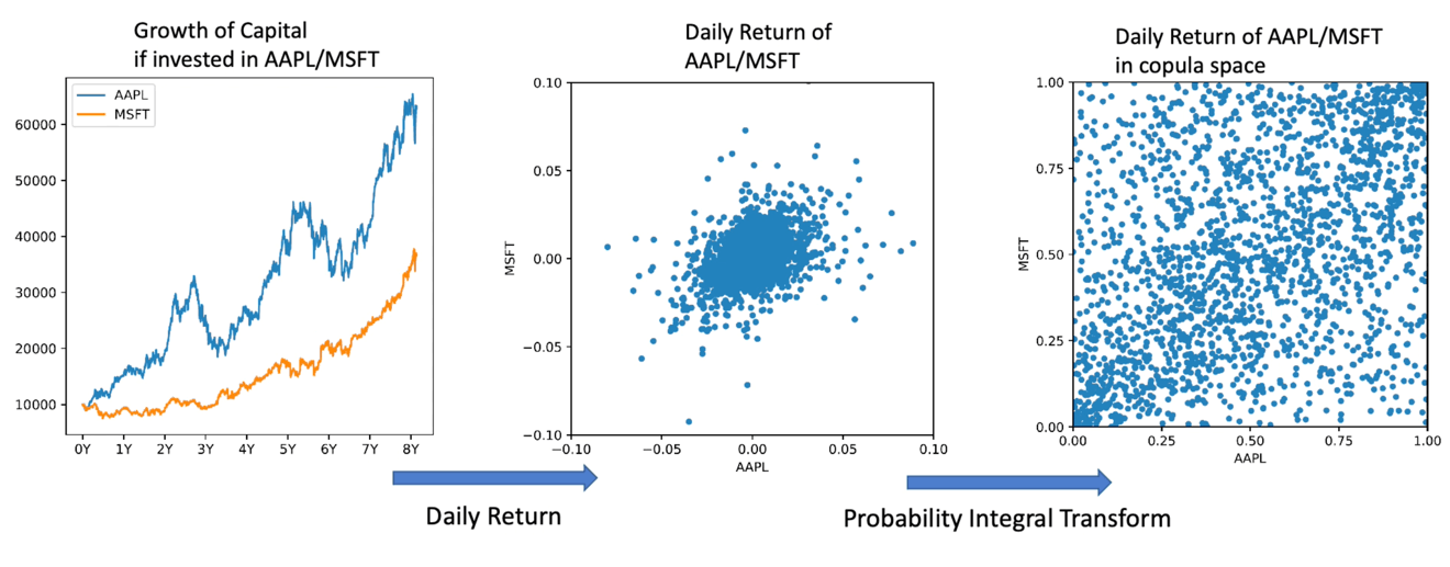 Different mathematical representations of the correlation of Apple and Microsoft daily returns