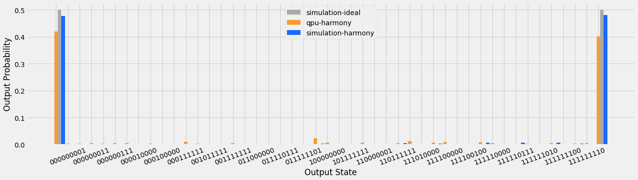 Comparing the results