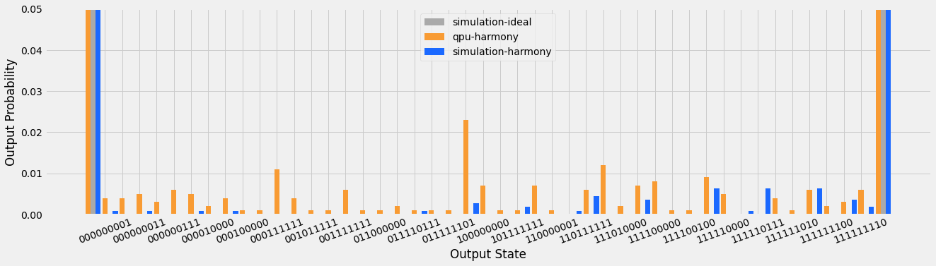 Comparing the results zoomed in