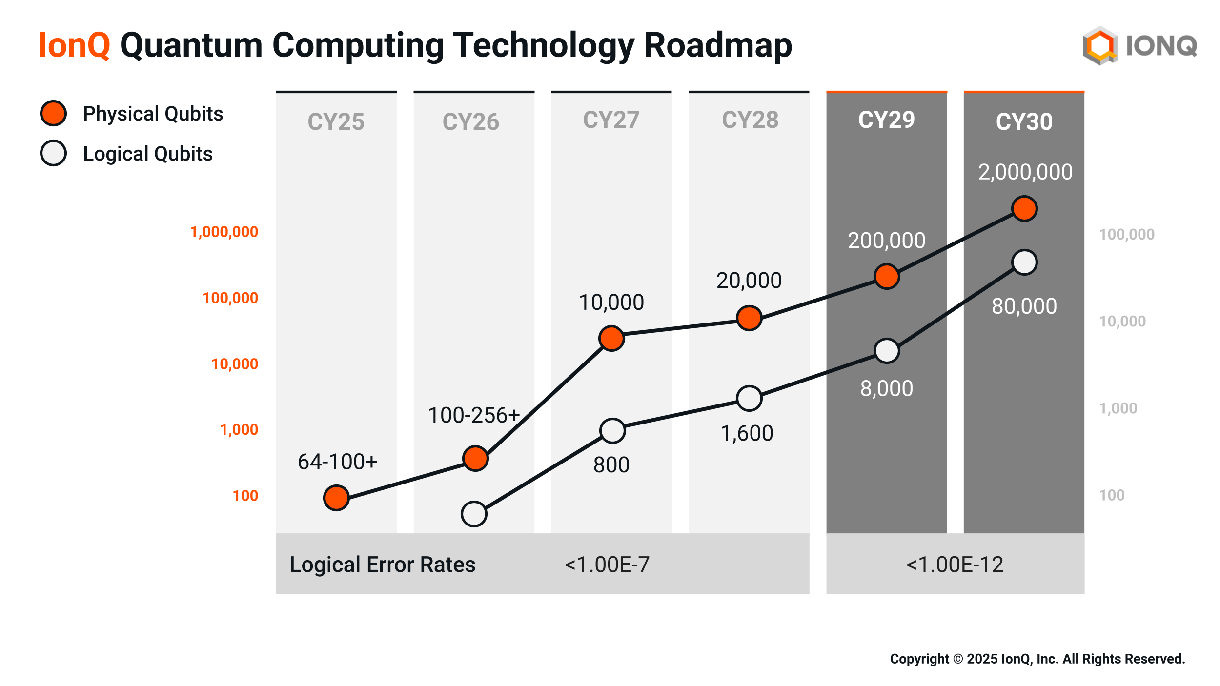 IonQ’s technology roadmap with extremely efficient logical qubits, resulting in a very large number of fully functional logical qubits, and the lowest logical error rates.