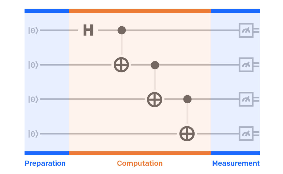 A diagram of a simple quantum circuit, with preparation, computation, and measurement highlighted