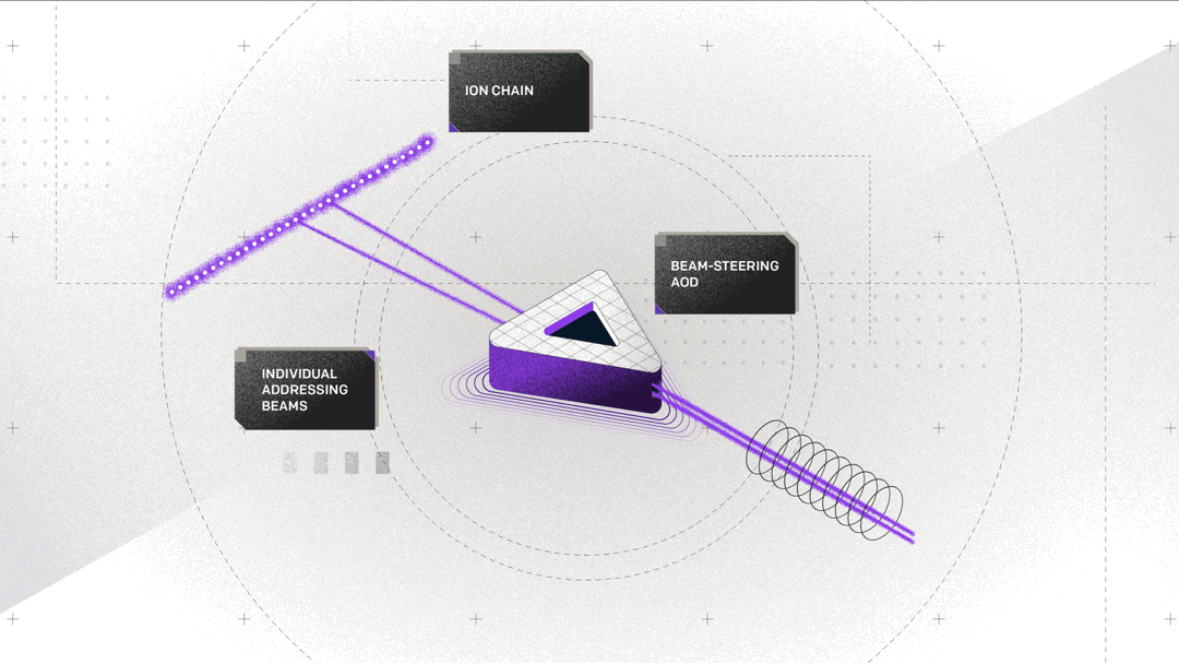 An illustrated comparison of the AOD architecture in IonQ Forte