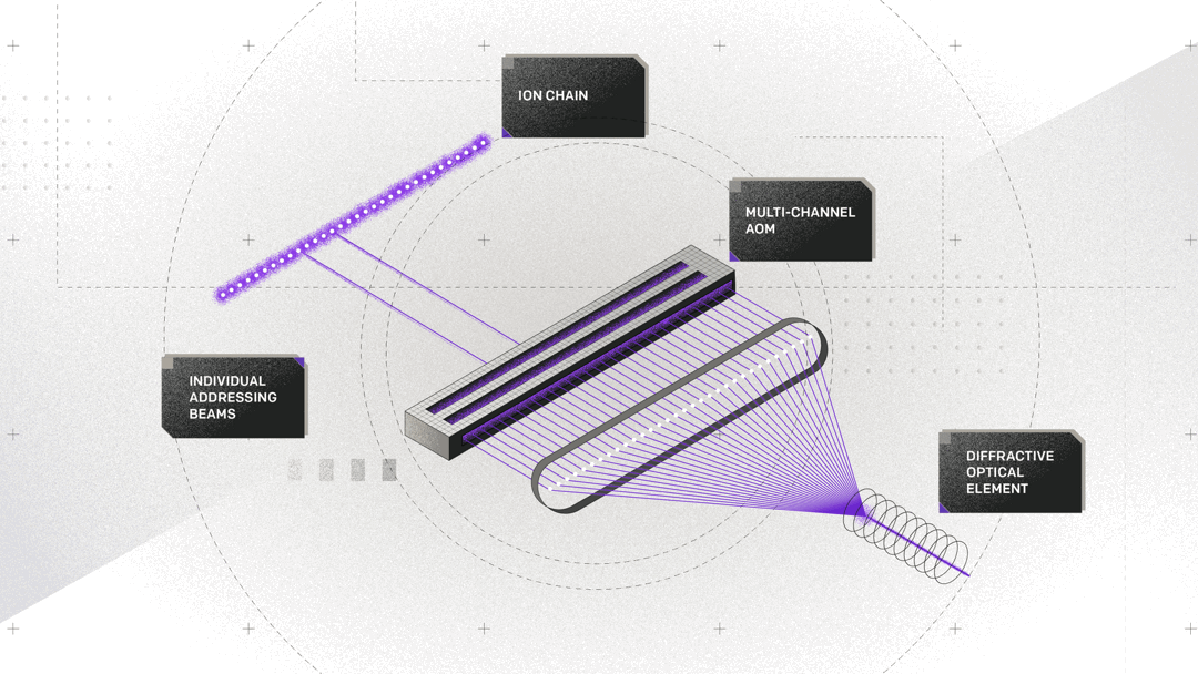 The AOM architecture in earlier IonQ systems