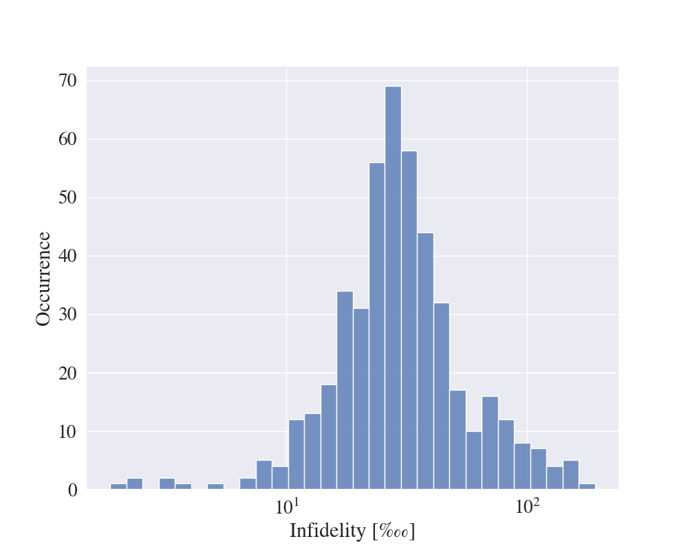 Histogram of the average infidelity—measured in parts per ten thousand—of the resulting entangled state contributed by each gate for all 465 pairs of qubits in the 31-qubit configuration of IonQ Forte. Due to the logarithmic scale of the x-axis, the confidence interval of the measured entangled state fidelity is much wider for small errors as expected.