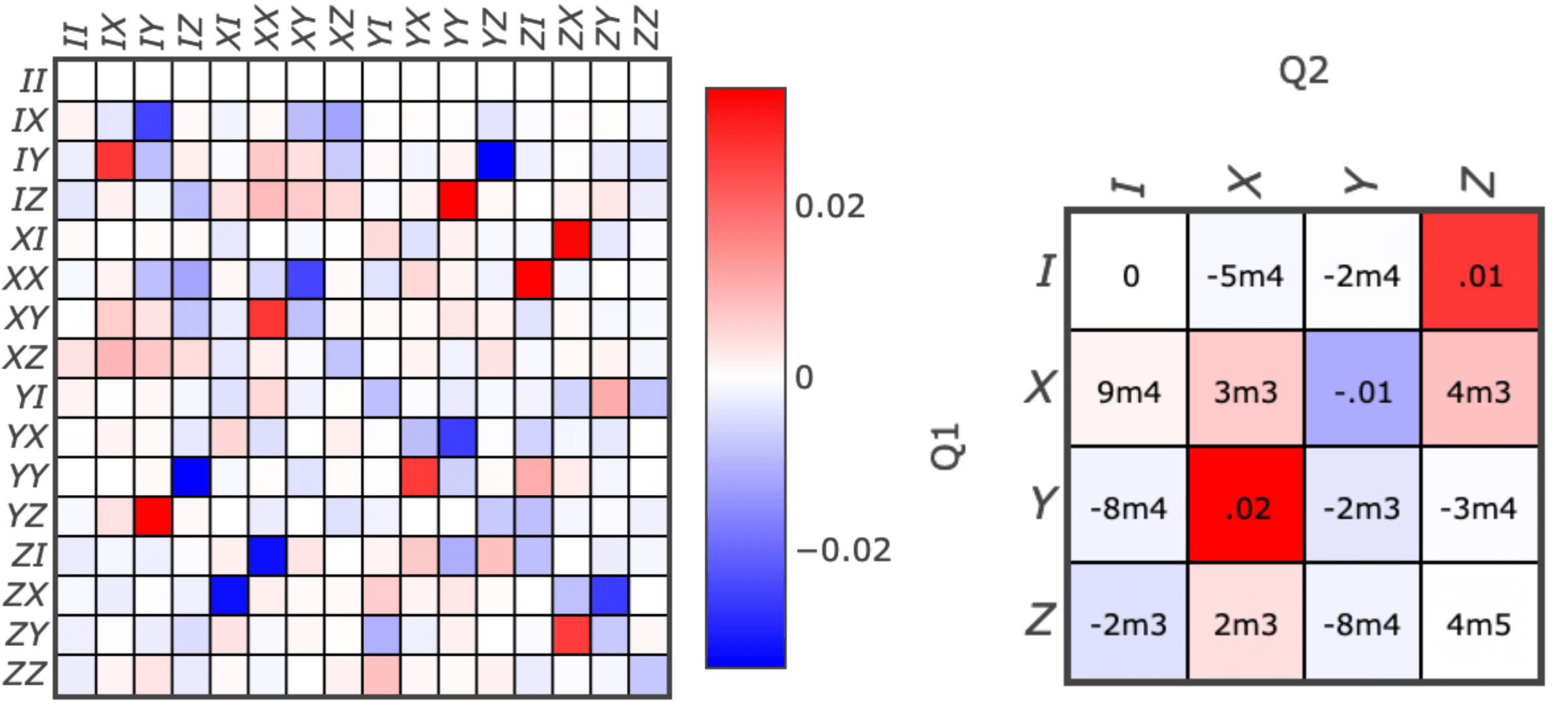 For those who wish to dive deeper—Gate Error Generator of the entangling XX gate (left). The error generator L for a noisy gate G with ideal target G0 is defined by writing G=eLG0under the assumption that the gate error can be expressed by a post-gate error generated by a Lindbladian superoperator L. The error generator for our system has few dominating contributions, and a projection of this generator on the 4x4 dimensional Hamiltonian space can account for 97% of the generator. The Hamiltonian projection is shown on the right where the amplitude of the different contributions is given in matrix form (where, for example, 4m5 denotes 4 × 10-5). It can then be used to identify the leading deviations from the ideal gate. Here, we see a YX and XY component pointing to an error between the relative phases of the beams addressing the two ions, as well as an IZ contribution which could originate from an error in the qubit frequency or the calibration of the light shift on the second qubit. The raw data upon which the GST analysis is based as well as the full GST report are available at this repository.