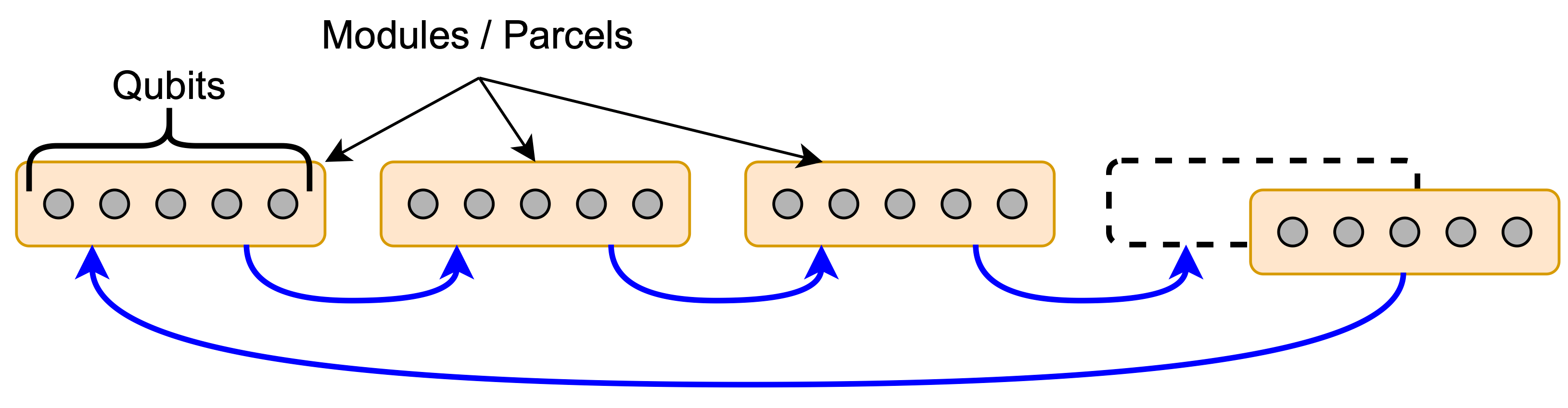 Figure 2: Illustration of a cyclic shift, wherein modules or parcels (yellow boxes) containing qubits (gray circles) are shifted right, with modules/parcels at the end looping around to the left.