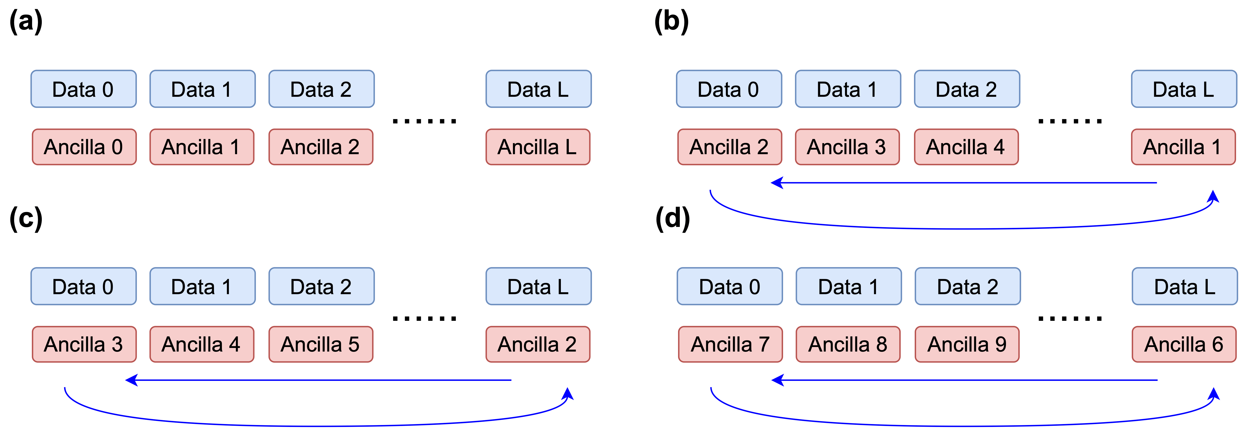Figure 4: Illustration of the sparse cyclic layout. Only a small set of cyclic shifts are needed to bring each ancilla module/parcel into contact with just a few necessary data modules/parcels. In this case, just four cyclic shift steps – tailored to the code – are needed even for a large BB code shown here. In essence, this eliminates many of the L cyclic shift steps in the non-sparse layout, leading to a much more efficient implementation.