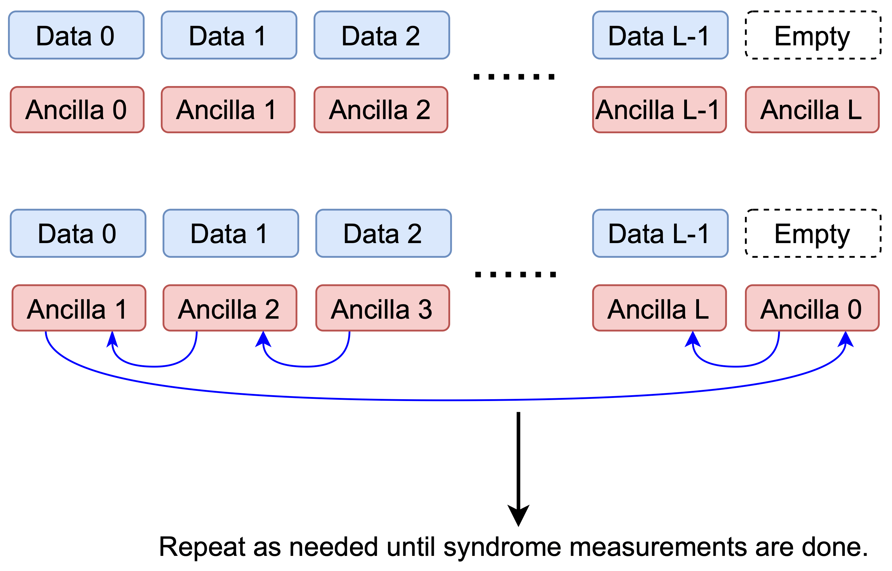 Figure 3: Illustration of the cyclic layout. With repeated cyclic shifts, each ancilla module/parcel (red boxes) is brought into contact with every data module/parcel (blue boxes), in order to implement an arbitrary error-correction code.