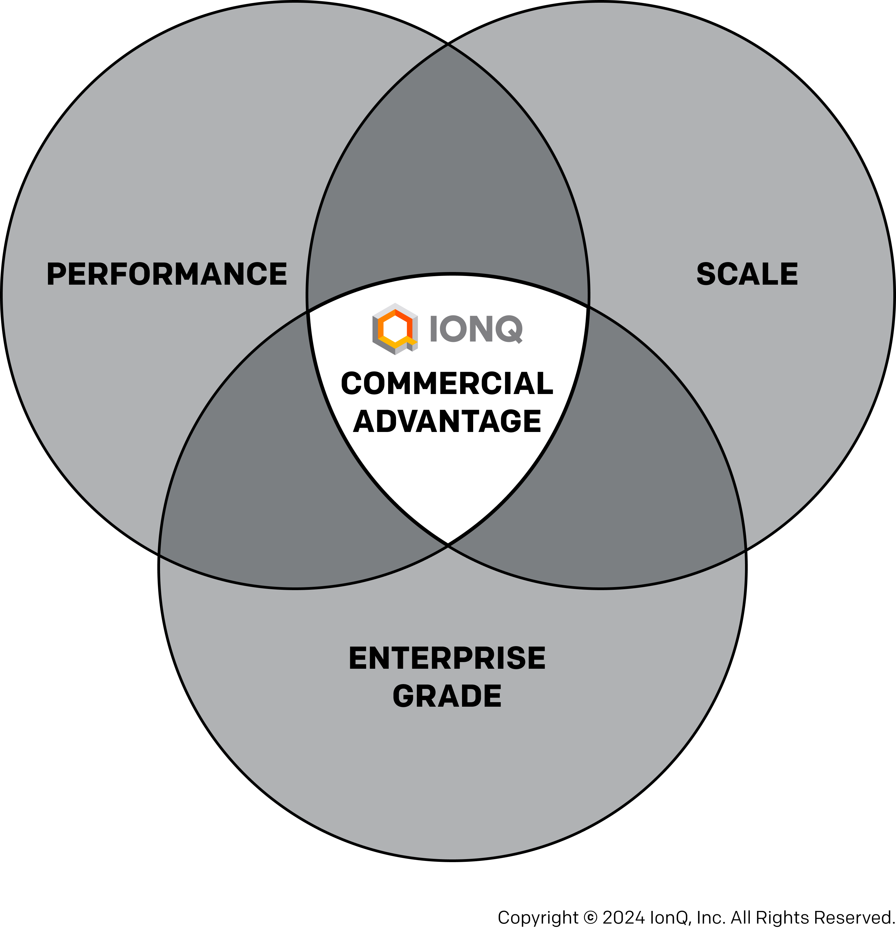 Performance, scale, and enterprise-grade pillars further define IonQ’s unmatched and integrated approach to achieving commercial quantum advantage