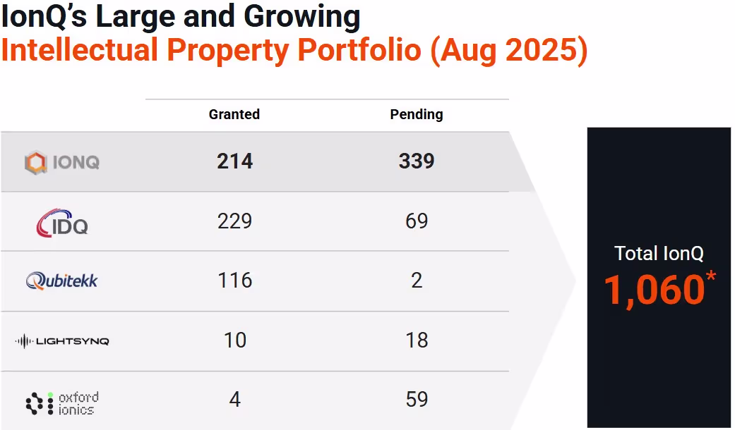 * The total number of IonQ patents at 1,060 includes licensed, owned, or controlled granted patents and pending patent applications as of August 2025, including those from Lightsynq Technologies, IDQ (in which IonQ owns a majority stake), and Oxford Ionics (which IonQ intends to acquire pending closure pursuant to terms signed in June 2025).