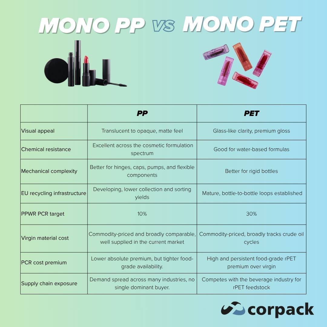 Comparison of mono-material PP and mono-material PET for cosmetic packaging across visual appeal, chemical resistance, mechanical complexity, EU recycling infrastructure, PPWR PCR target, virgin material cost, PCR cost premium and supply chain exposure