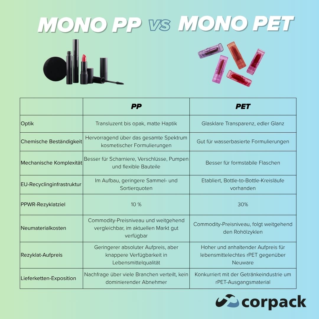 Vergleich von Monomaterial PP und Monomaterial PET für Kosmetikverpackungen nach Optik, chemischer Beständigkeit, mechanischer Komplexität, EU-Recycling-Infrastruktur, PPWR-PCR-Vorgabe, Virgin-Materialkosten, PCR-Kostenaufschlag und Lieferketten-Exposition