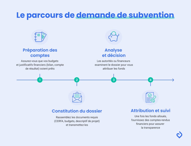 parcours et dossier pour demande de subvention associations