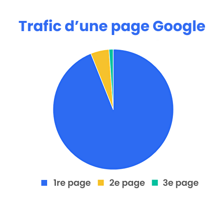 association site internet assoconnect trafic google