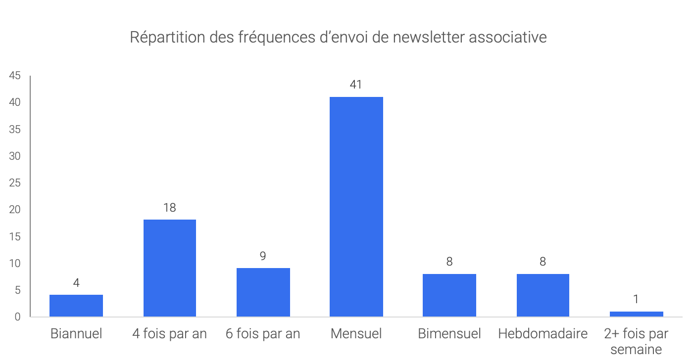 schéma fréquence envoi newsletter association