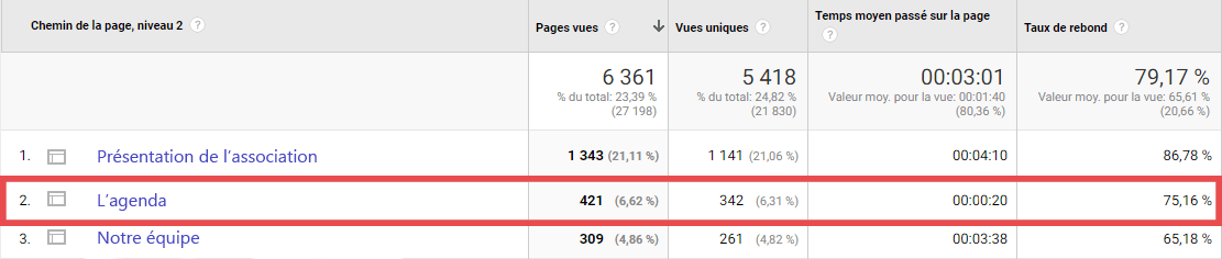 comportement visiteurs google analytics association