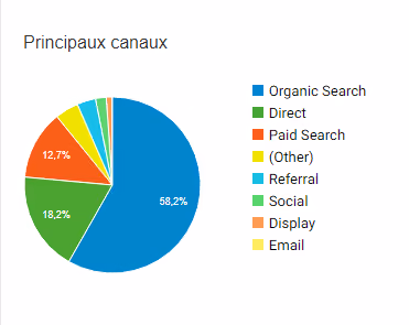 canaux d'acquisition google analytics association