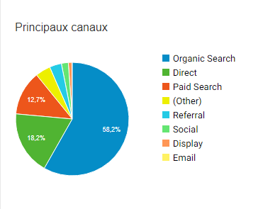 canaux d'acquisition google analytics association