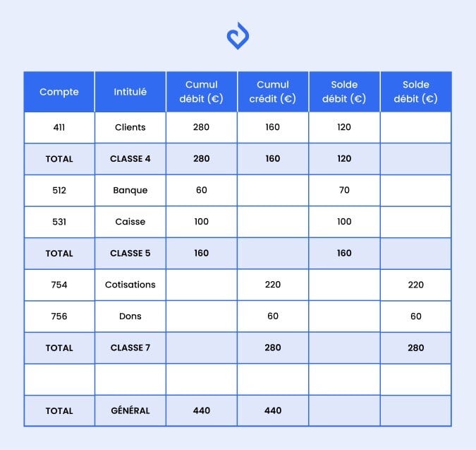 exemple balance générale comptable association