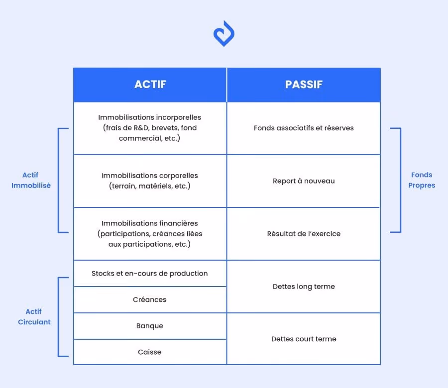 Bilan comptable d'association actif passif détaillé