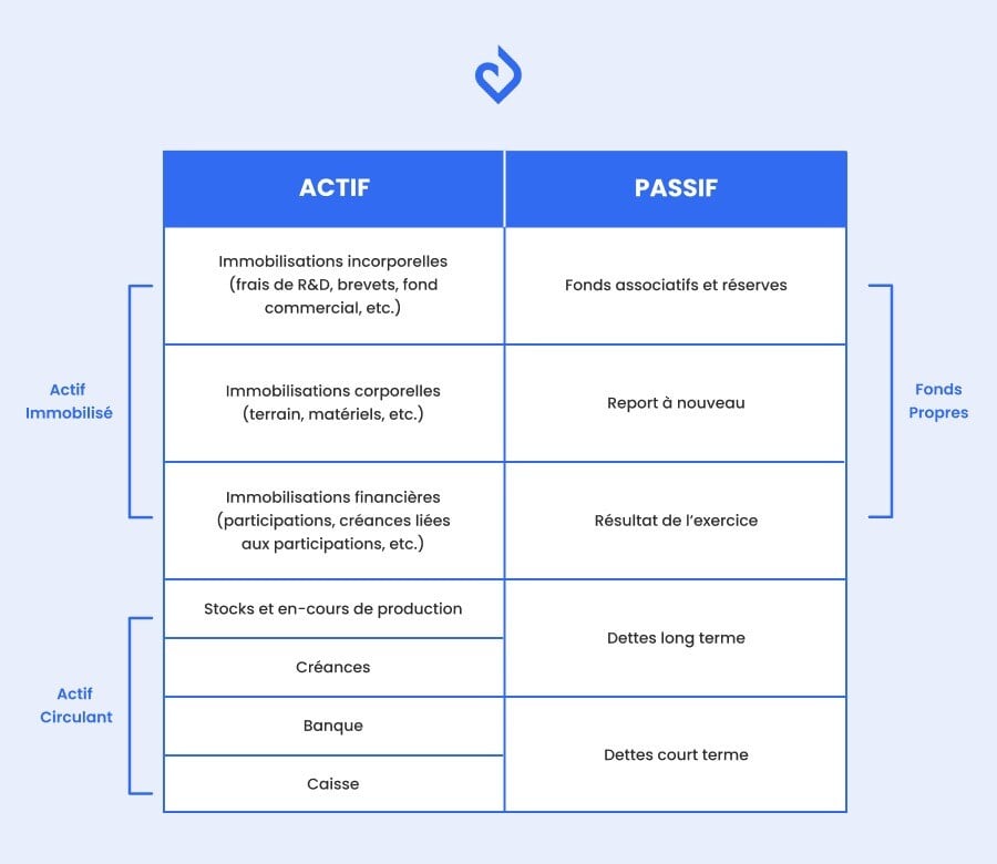 Bilan comptable d'association actif passif détaillé