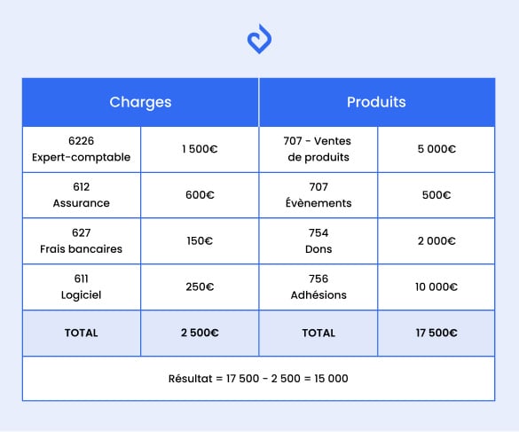 exemple compte de résultat association