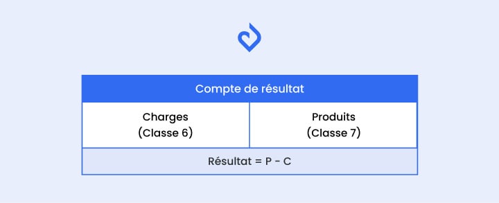 fonctionnement compte de résultat association