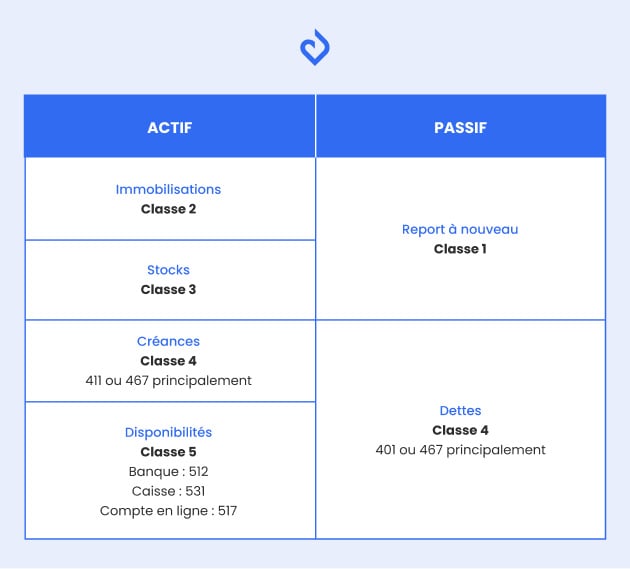 tableau bilan comptable d'association actif passif simple