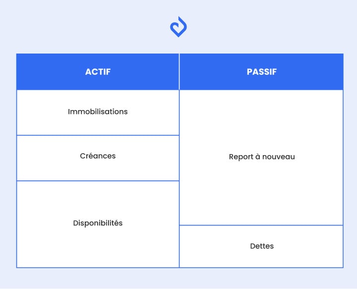 Tableau bilan financier association actif passif disponibilités