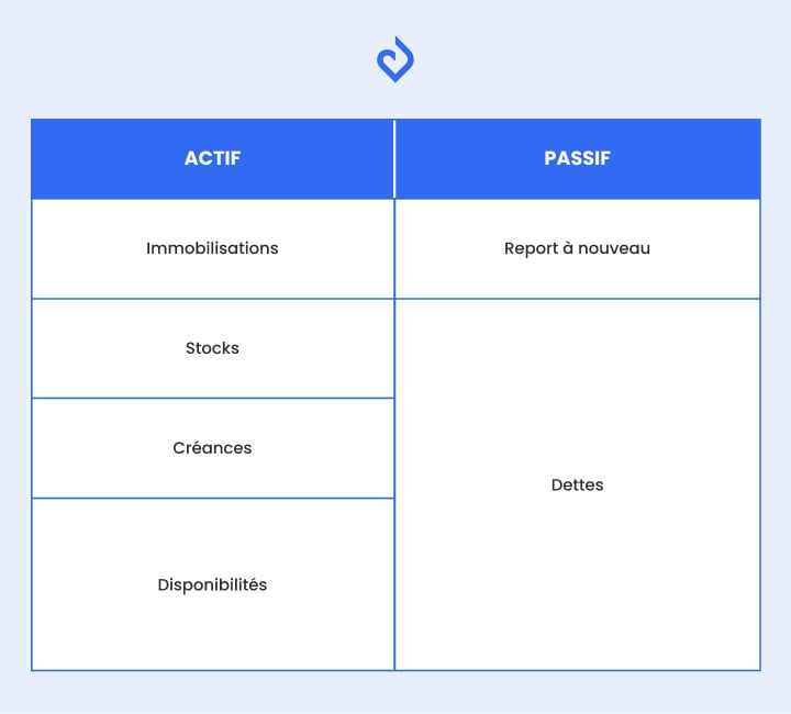 Tableau bilan financier association actif passif avec dettes