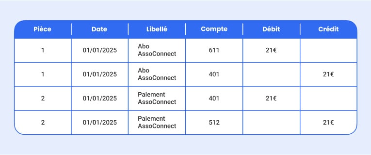 écritures comptable à passer assoconnect schéma plan comptable