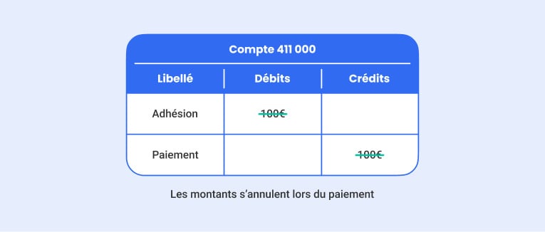 exemple écriture comptable compte 411 000