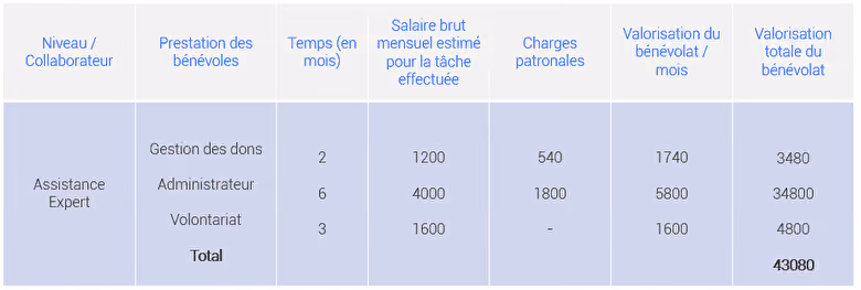 assoconnect association valorisation benevoles