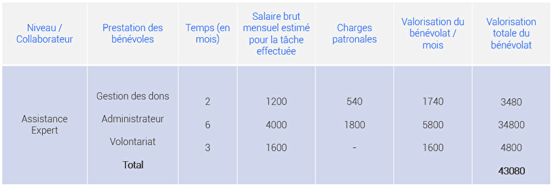 assoconnect association valorisation benevoles
