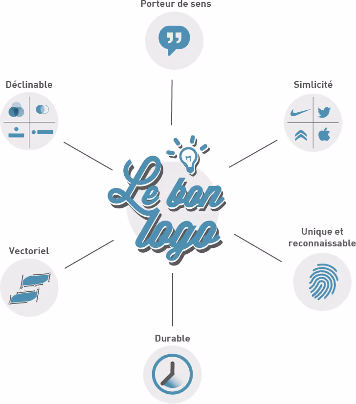 éléments d'un bon logo