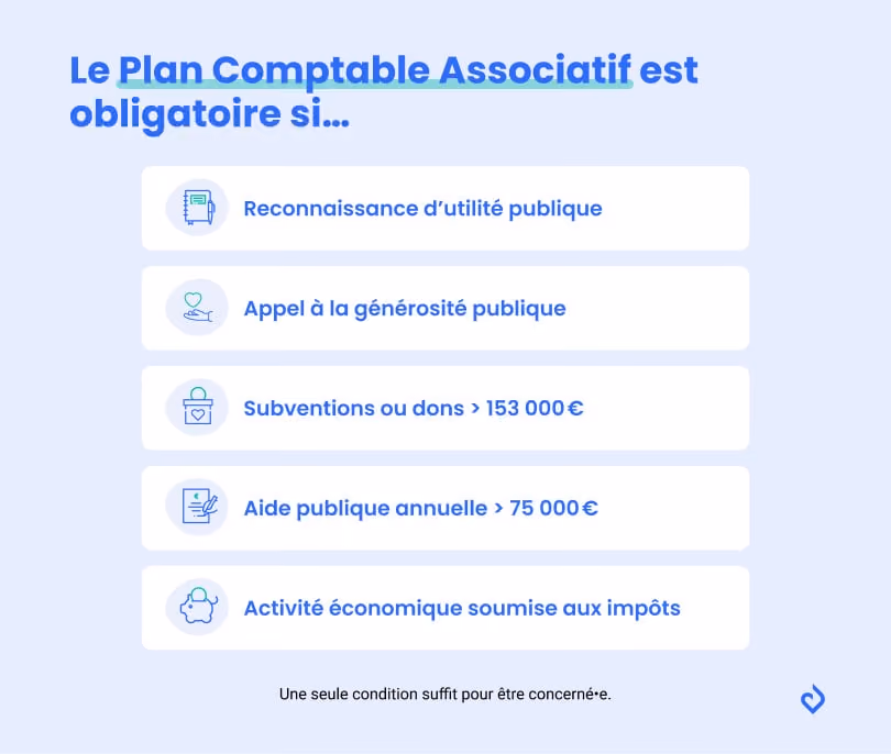 critères d’obligation du plan comptable des associations