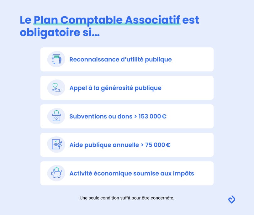 critères d’obligation du plan comptable des associations