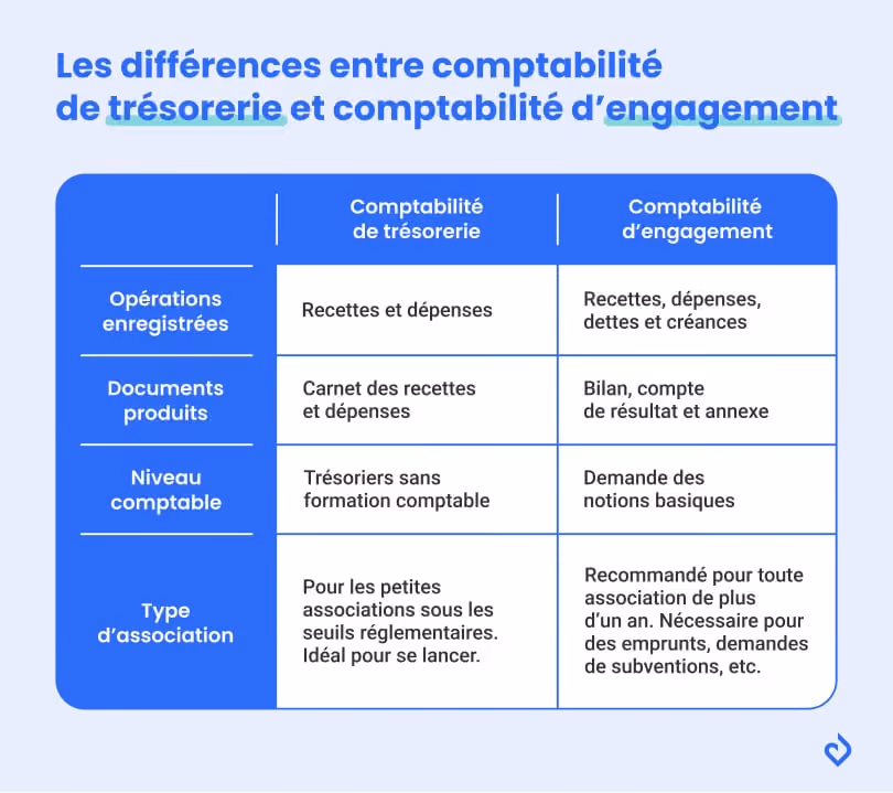 différences comptabilité engagement et trésorerie pour associations