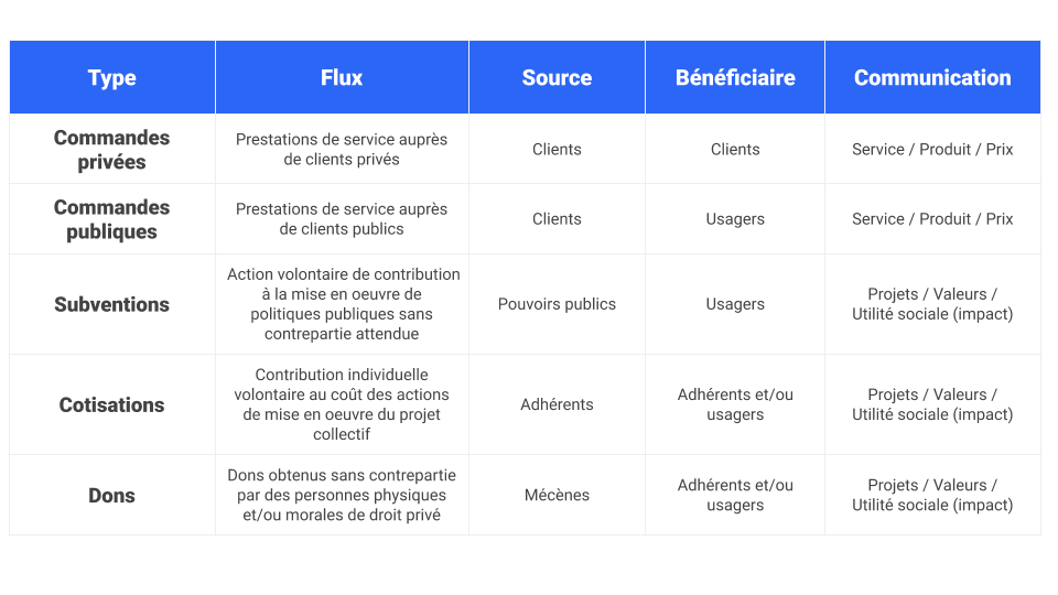 tableau-récapitulatif-sources-financement-réseau-associatif
