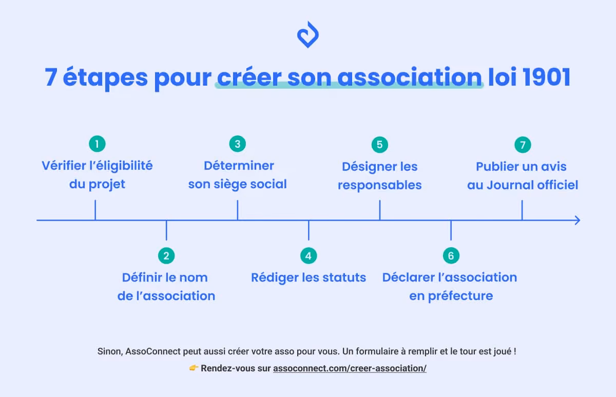 schéma étapes de création d'une association loi 1901