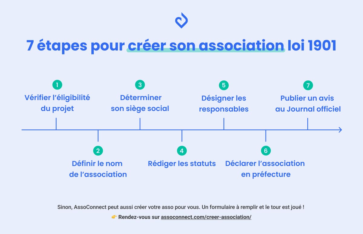 schéma étapes de création d'une association loi 1901