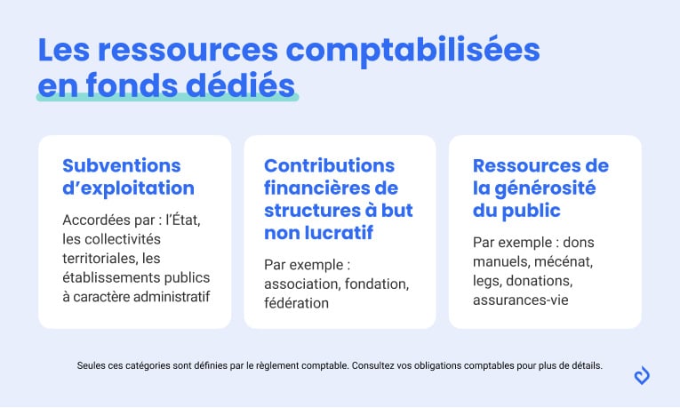 les ressources comptabilisées en fonds dédiés comptabilité association subventions