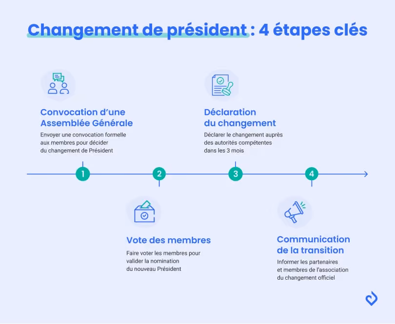 étapes de changement de président d'association