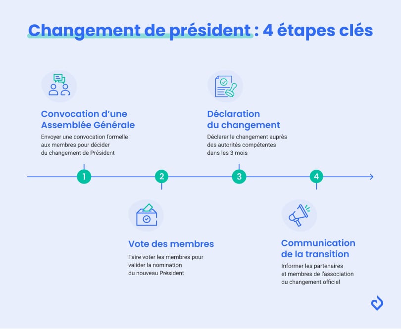 étapes de changement de président d'association